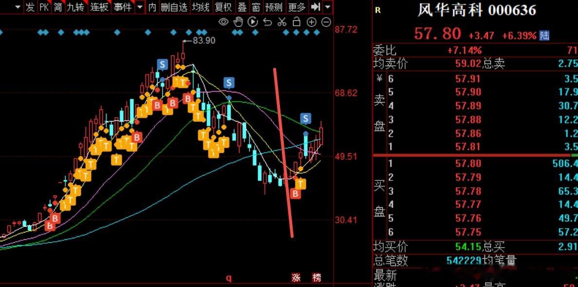 闪迪Q4营收增长372%闪迪出了业绩就暴跌，见顶了存储。第一轮修复估计差不多了，