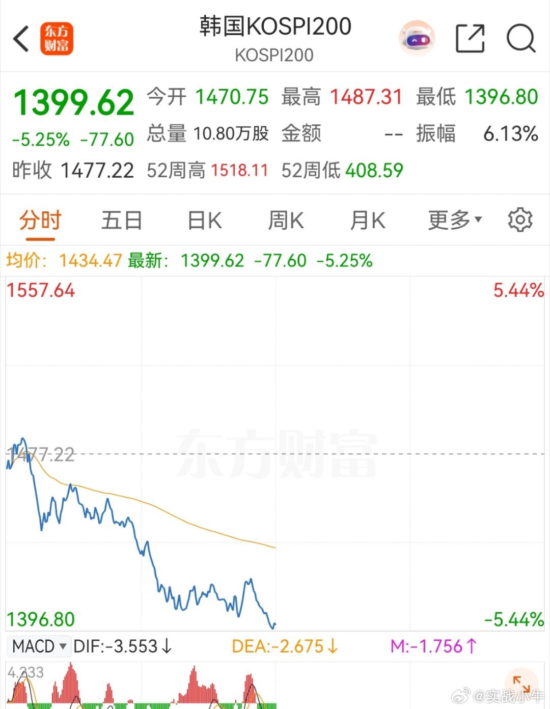 又快熔断了，真是刺激 