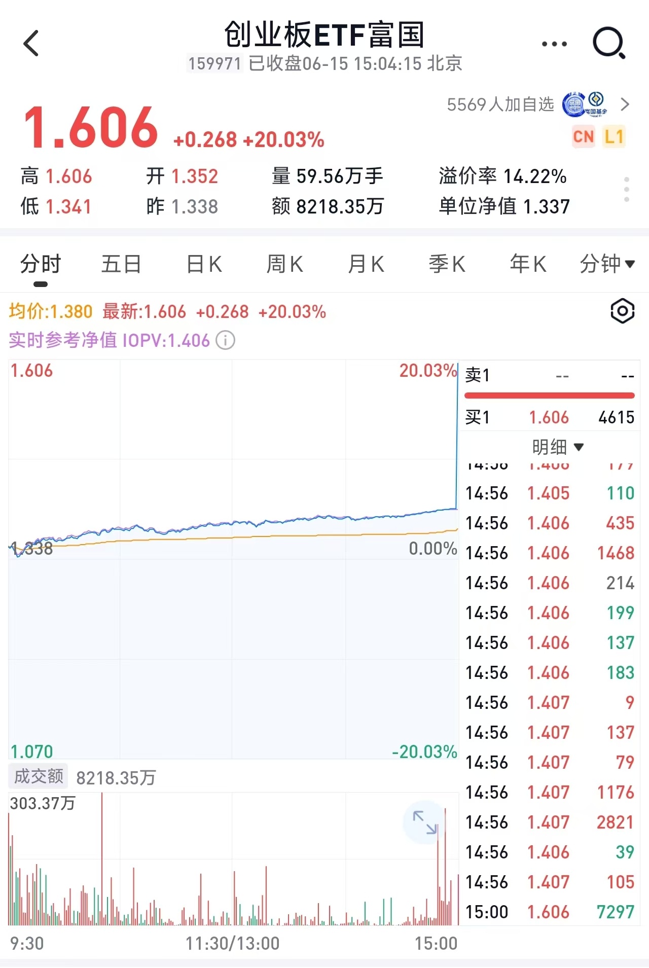 富国创业板ETF of159971[股票]这是乌龙指了吗？ 