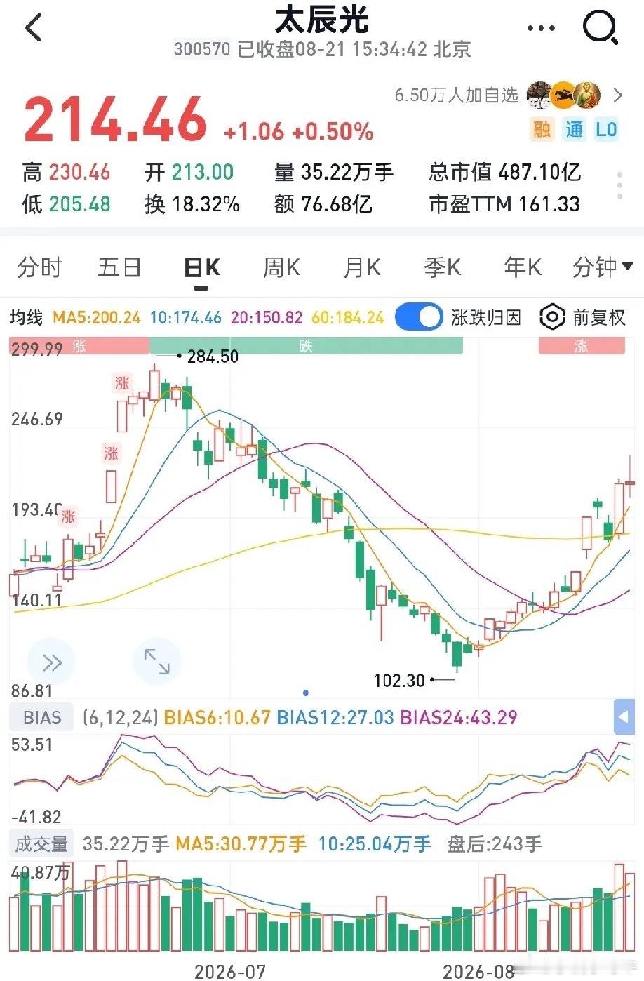 本月光通信这条主线彻底火出圈，涨幅夸张！太辰光暴涨88%仕佳光子暴涨75%东田微