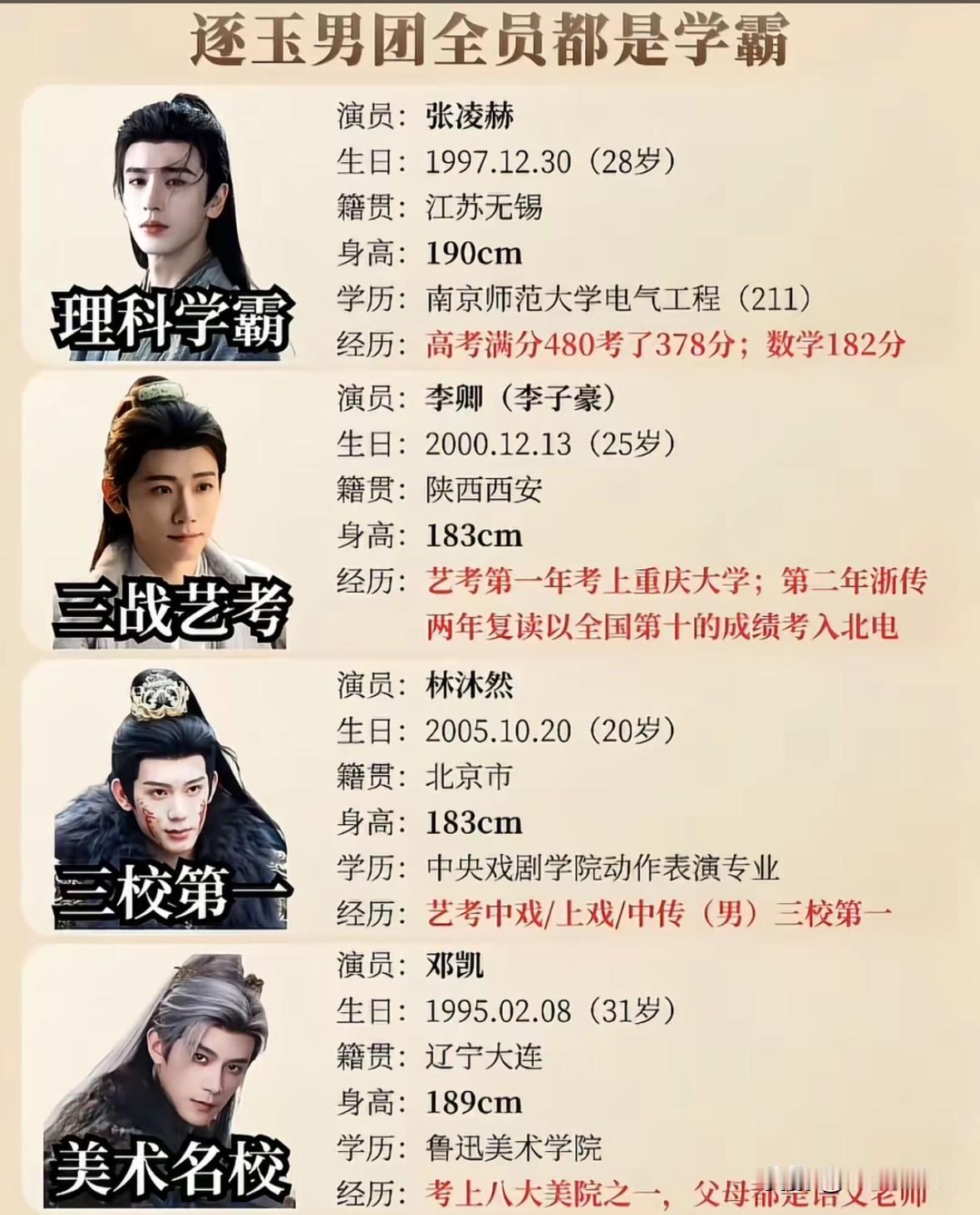 《逐玉》全员学历大盘点

刷完《逐玉》演员学历合集着实感慨，剧中一众亮眼男演员几