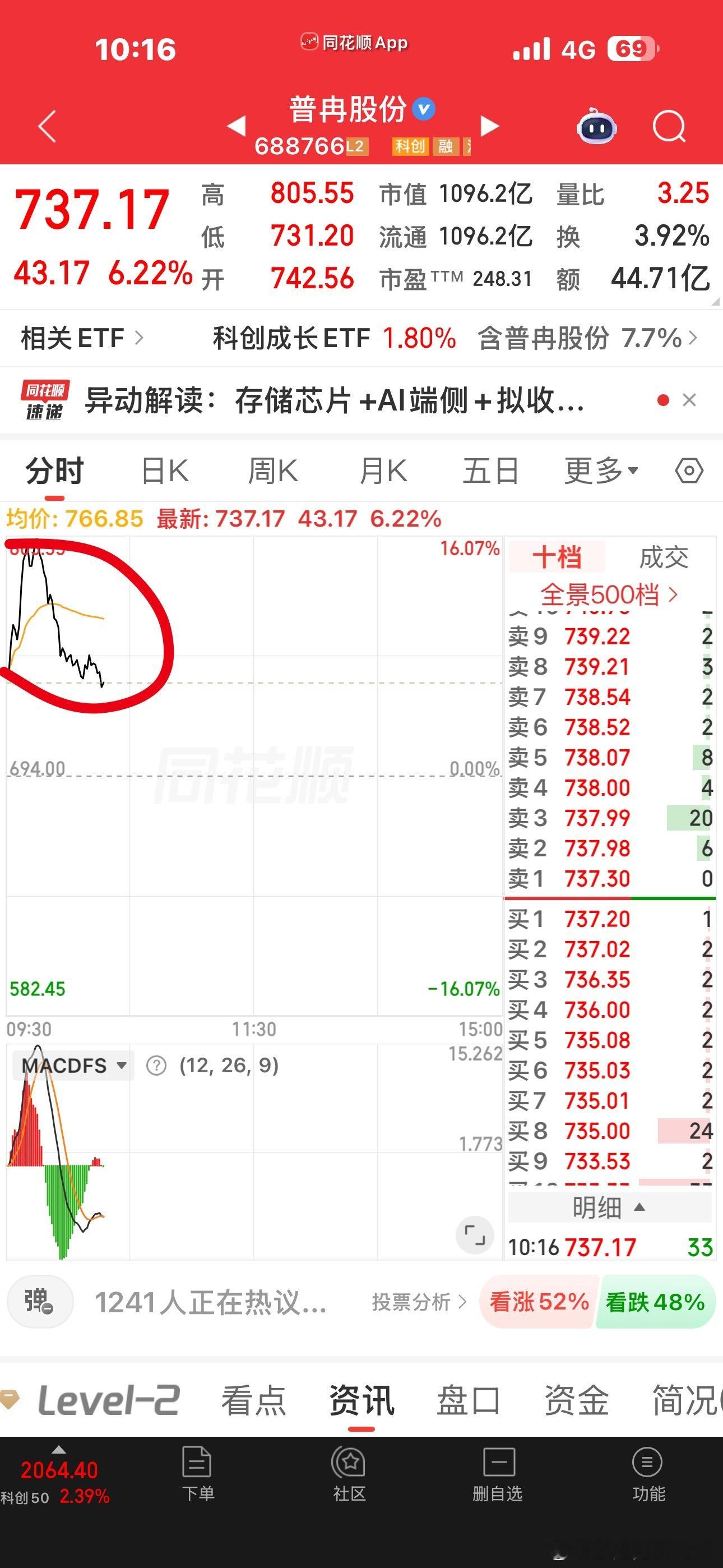 今天明显走的是半导体自主可控路线了，中芯华虹都大涨，华虹继续创新高，半导体材料半