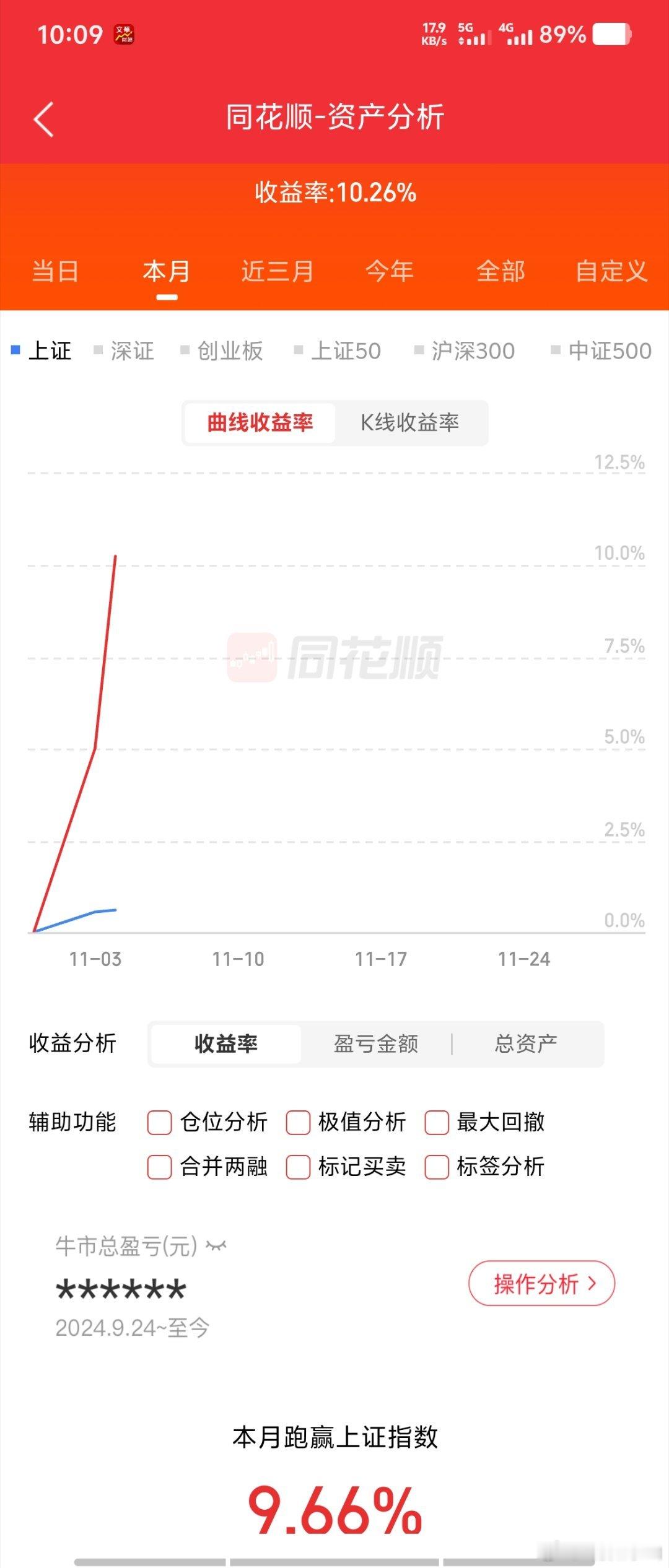 早上提的振华转债直接拉到爆涨！！！做偏门才好些芯片半导体通信，突然就是各种跳水。