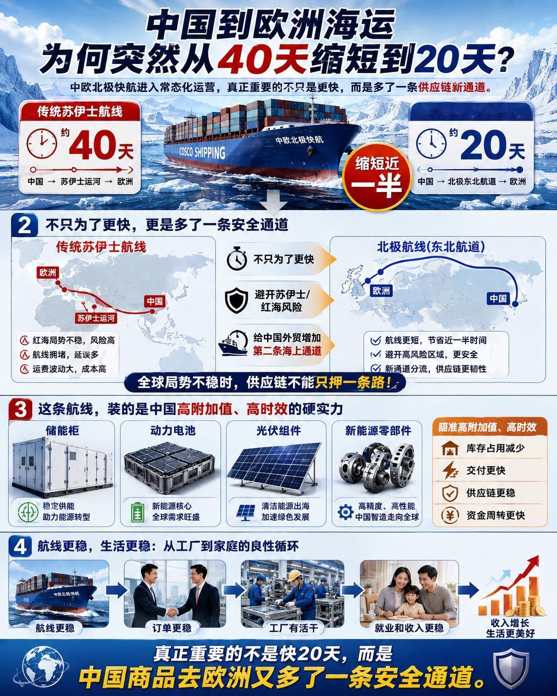 不走苏伊士了？真正的大变化才刚开始！

8月15日晚，一艘装着储能柜、动力电池、