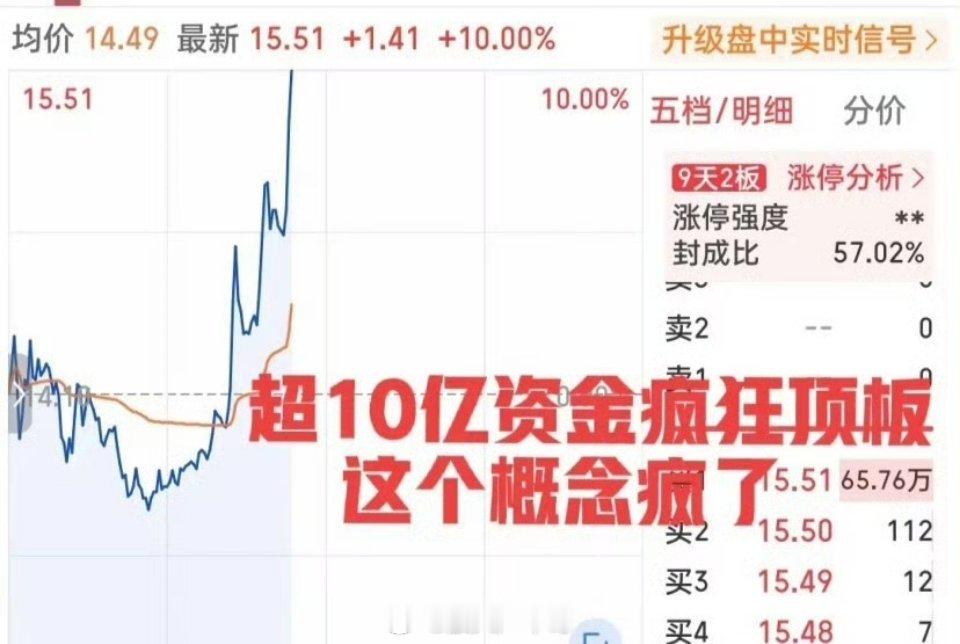 简直惊呆了！从-4%两波拉伸直线奔涨停！封单超10亿，这只小票逆势疯狂顶板创历史