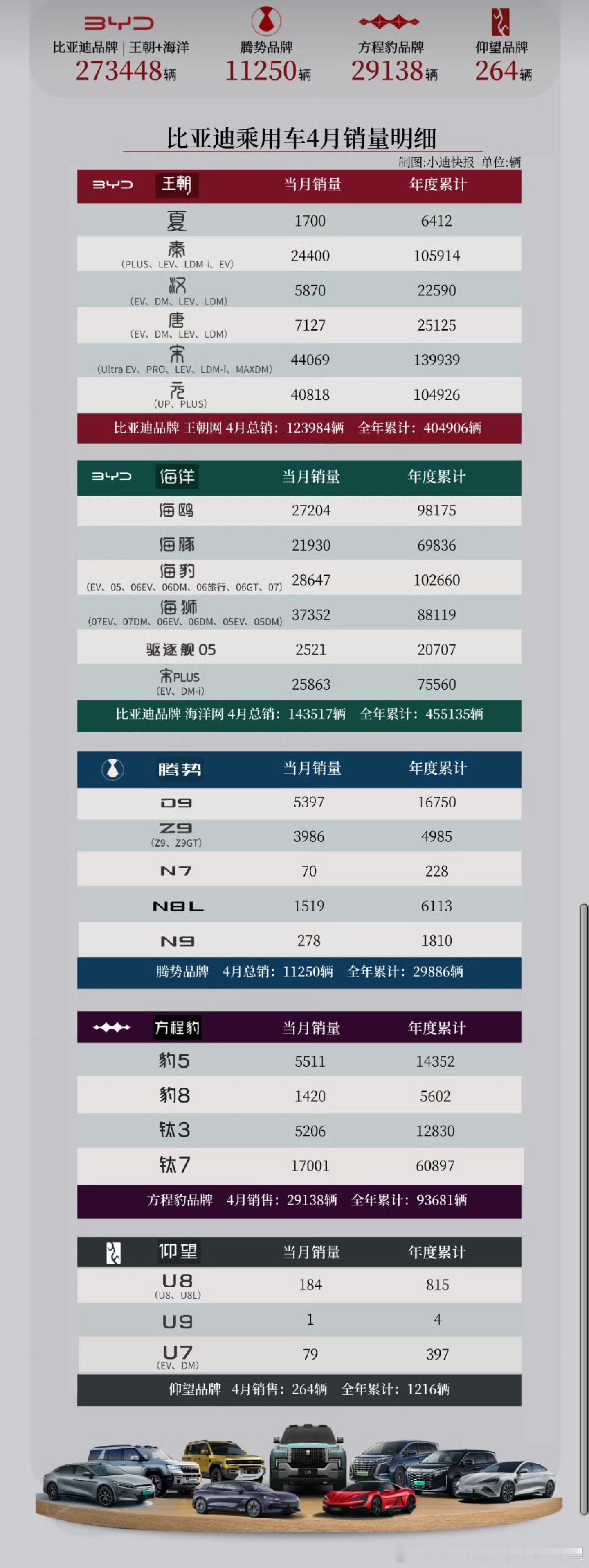 细分销量z9gt 直接起飞到了4000辆级别千里马的吸引力还是大反而是钛7 等纯