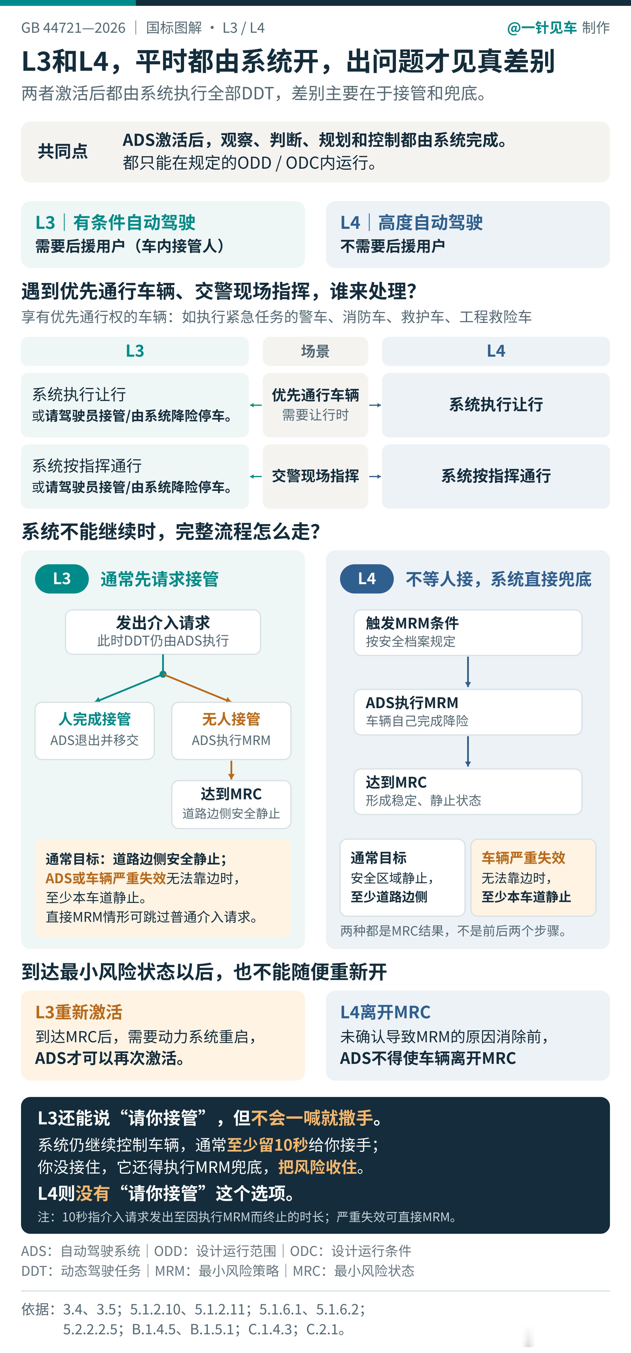 自动驾驶国标图解第三弹，这个内容很重要：L3/L4的区别究竟是什么？简而言之，L