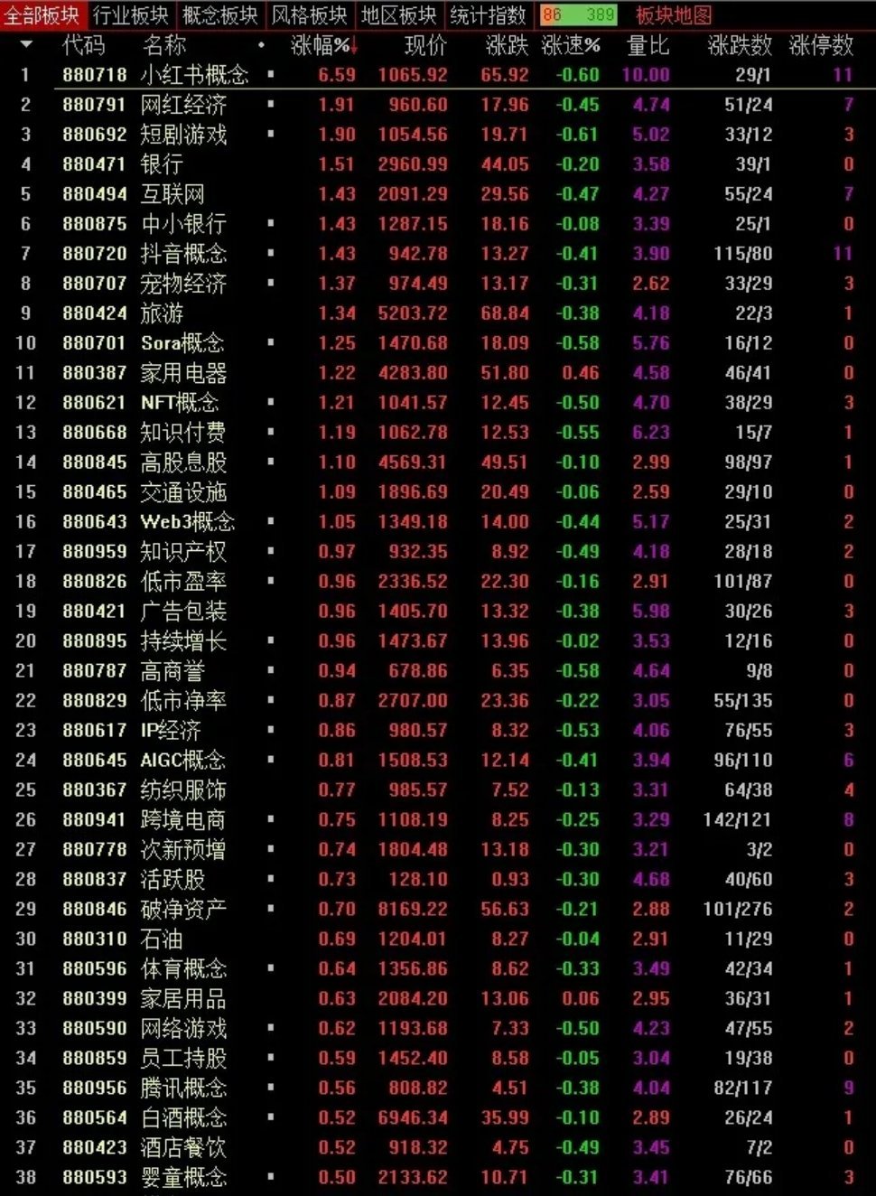 今日A股市场的整体表现呈现出一定的弱势震荡态势。与昨日的大盘反弹不同,今日指数在