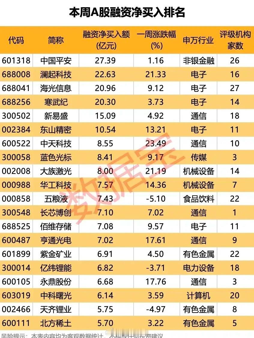 融资资金大手笔加仓！本周A股这18只个股获资金重点布局本周A股融资资金呈现出明确