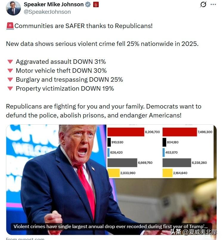 ✅得益于共和党，社区变得更安全！
 
最新数据显示，2025年全美严重暴力犯罪下