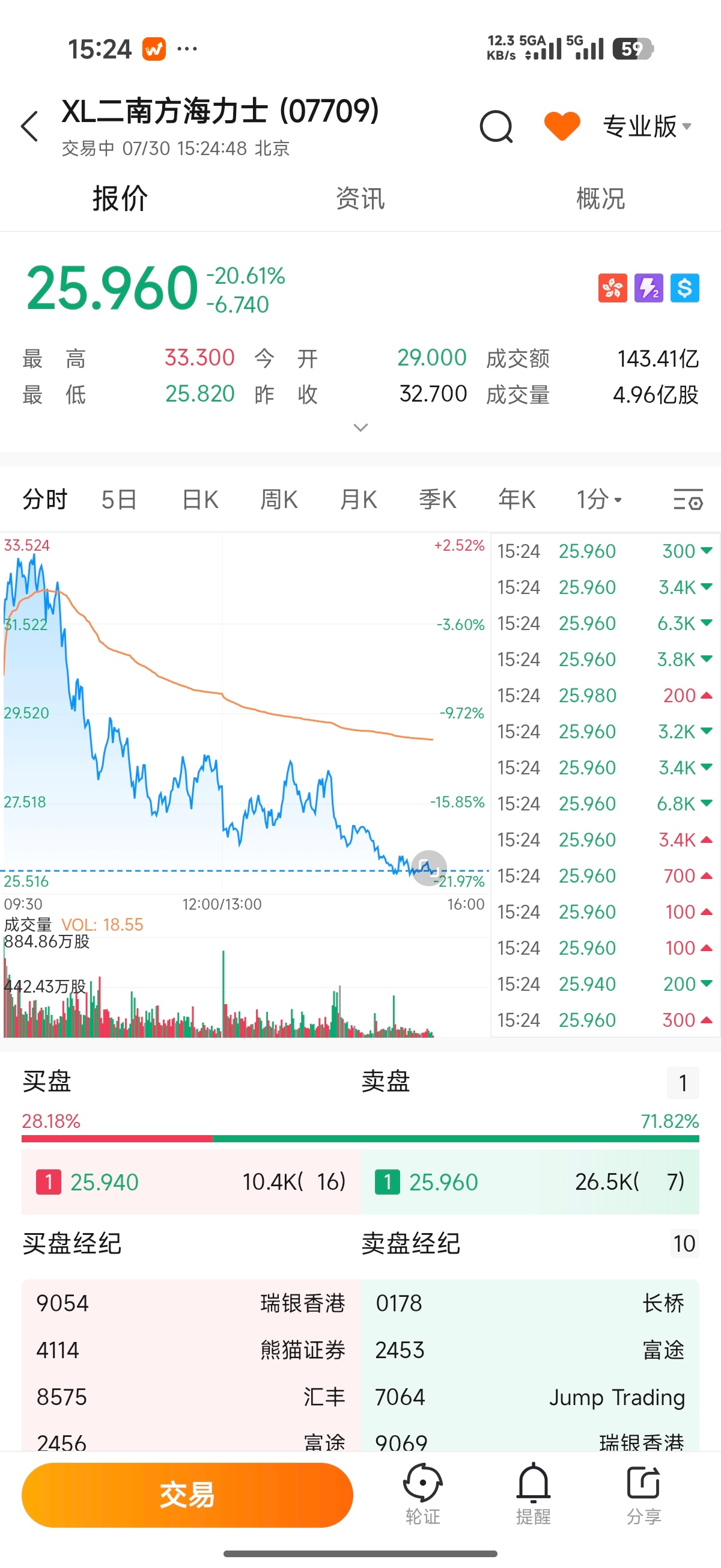 A股科技退潮上午海力士跌14%，我做t赚0.7%笑嘻嘻。下午-20%完全不涨，嘻