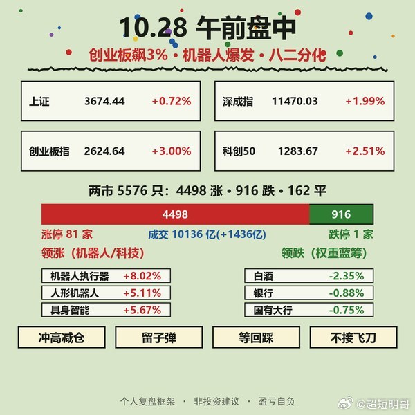 【10.28午前盘中】创业板飙+3%、科创+2.5%，上证50却趴着不动——又是