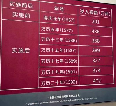 明朝中叶大航海时代 开启，海外白银大量流入，旧有粟米、布帛和力役的实物税已难以适