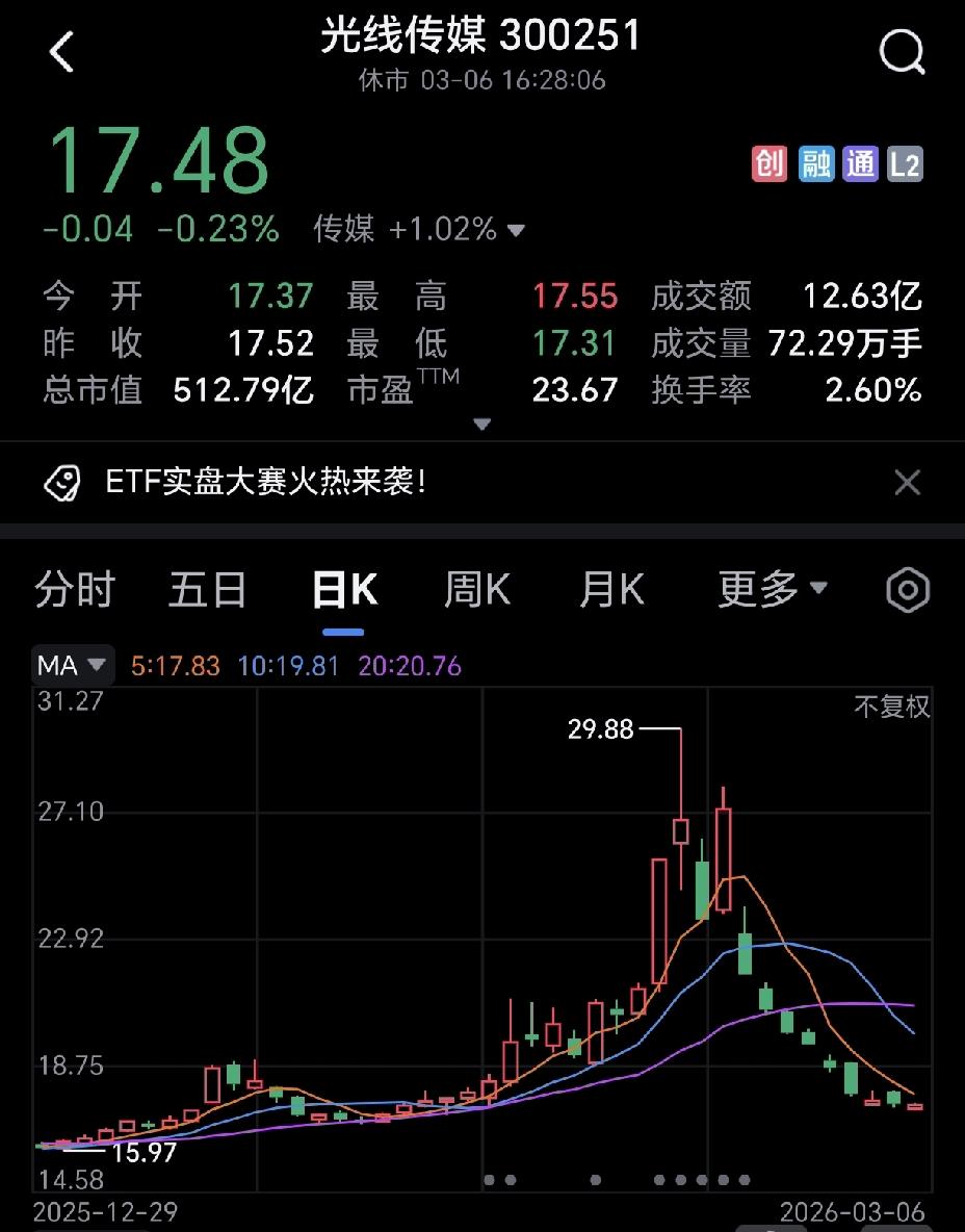 光线传媒这波跌势，确实让人抓狂，走出了一个完美的大A型，如果在29.88元买入的