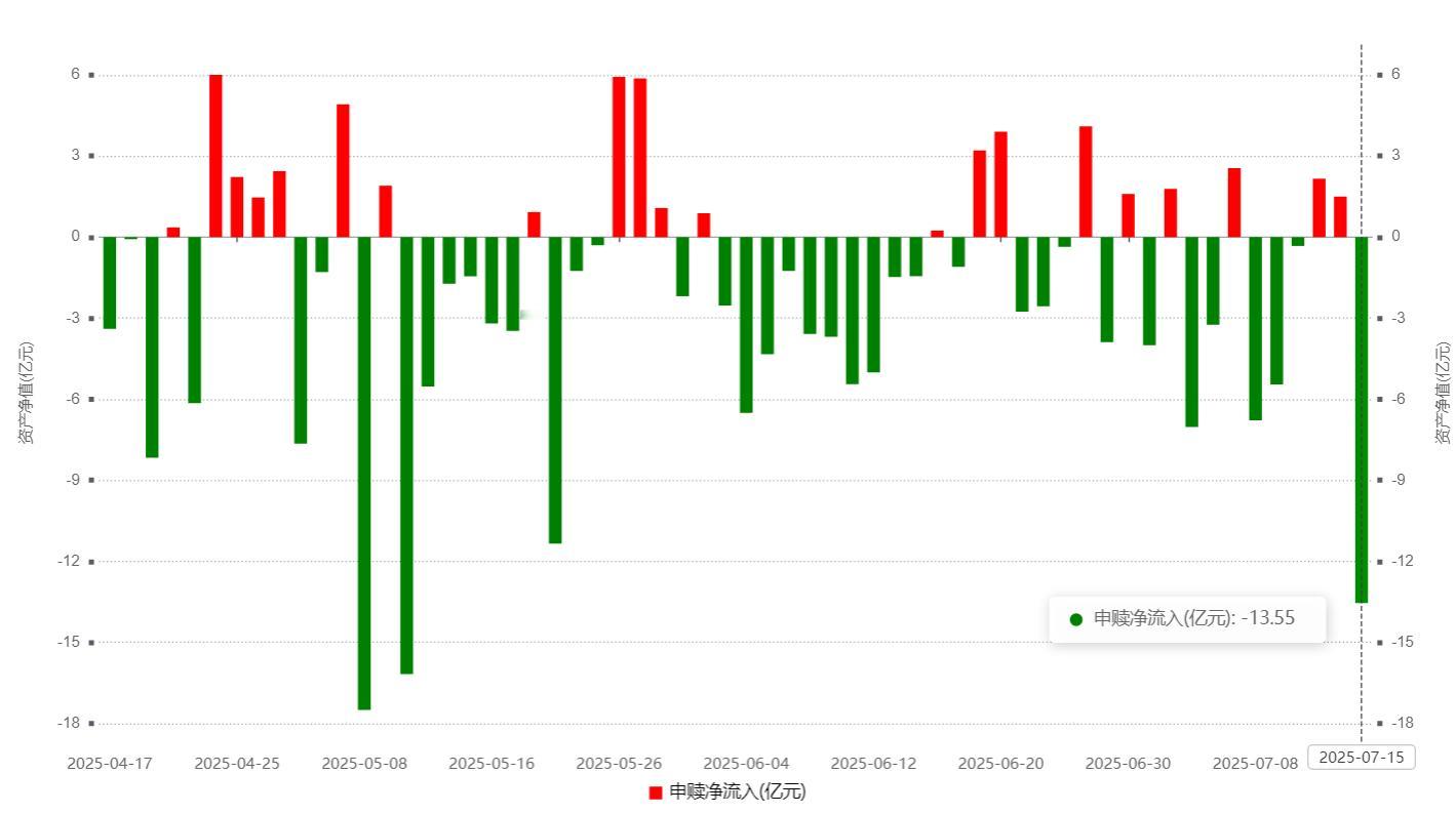 市场传量化资金从微盘→创业板，宽基ETF则逢高减仓，昨天净卖出创业板近-15亿，
