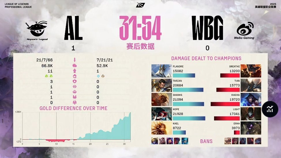 【2025LPL第二赛段 WBG 0-1 AL】赛后数据：Hope打出最高伤害W