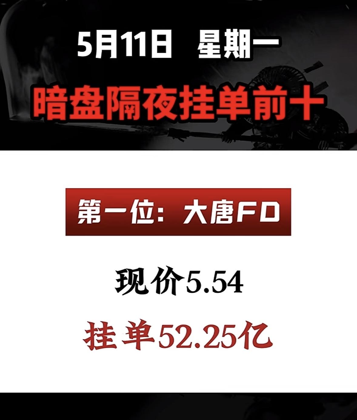 5月11日周一暗盘隔夜挂单排行榜揭晓

5月11日暗盘隔夜挂单榜首揭晓，这可太让