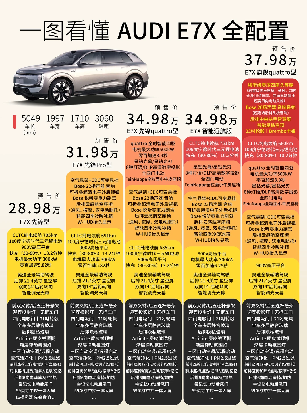 一图看懂 奥迪AUDI E7X 全版本配置