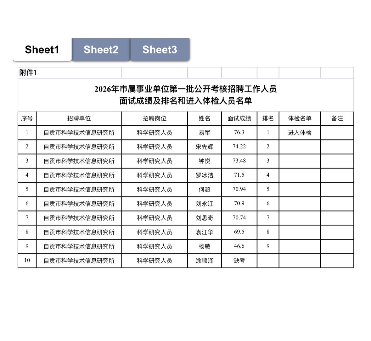 自贡市科技局事业单位招聘体检公告🔬

自贡市科学技术局2026年市属事业单位第