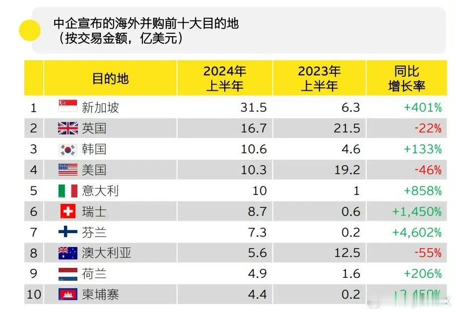 中企上半年海外并购目的地Top10