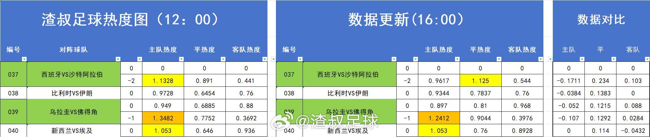 足球热度图更新 