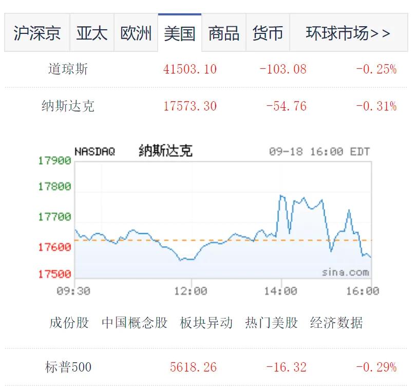 美元降息0.5%，当日美股盘中跳水，今早纳指期货开盘即高举高打，引发情绪面复杂化