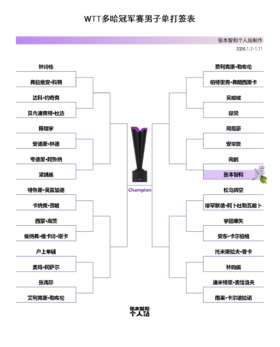 张本智和wtt多哈冠军赛2026 男单签表 