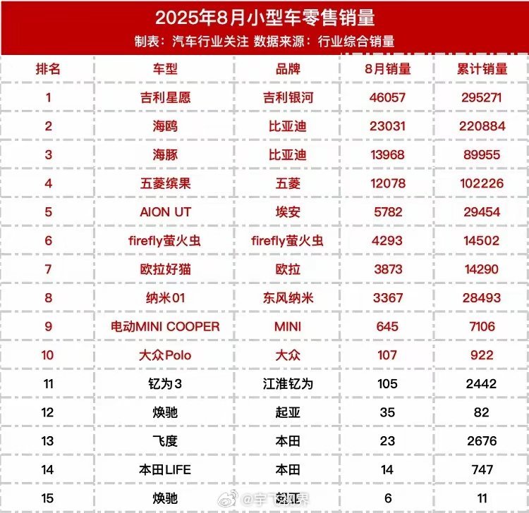 曾月销2万的本田飞度，今年8月全国只卖了23台…相当于每个省分不到1辆😳 昔日