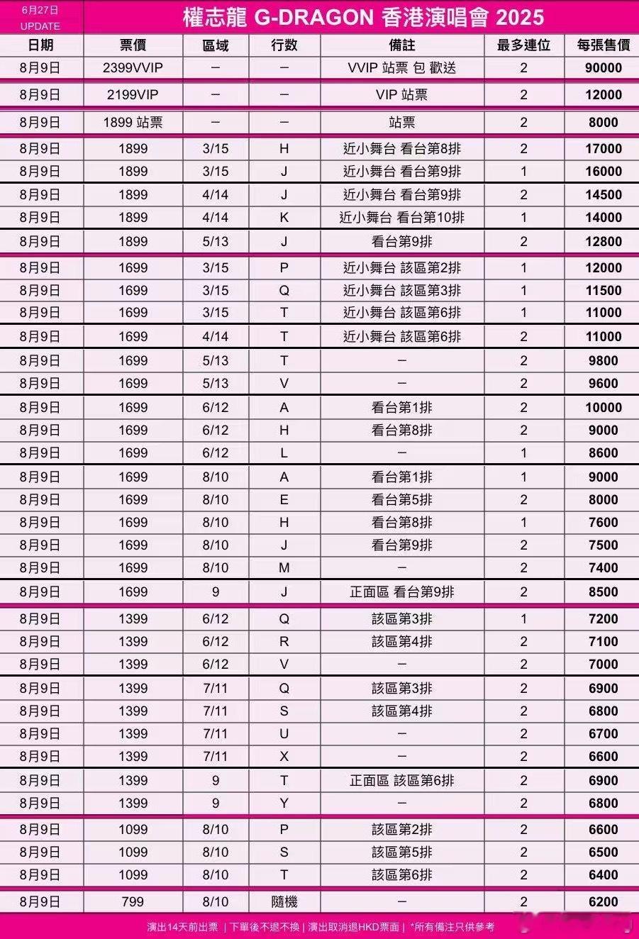 权志龙香港前两天我用汇丰信用卡优先购都没抢到，今天正式开票5分钟就卖完了！现在一