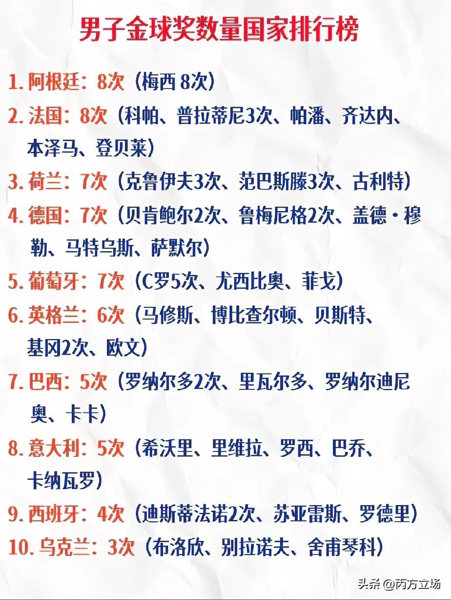 阿根廷以8次位居榜首——但这8次全来自梅西一个人！他凭一己之力让阿根廷碾压列强，