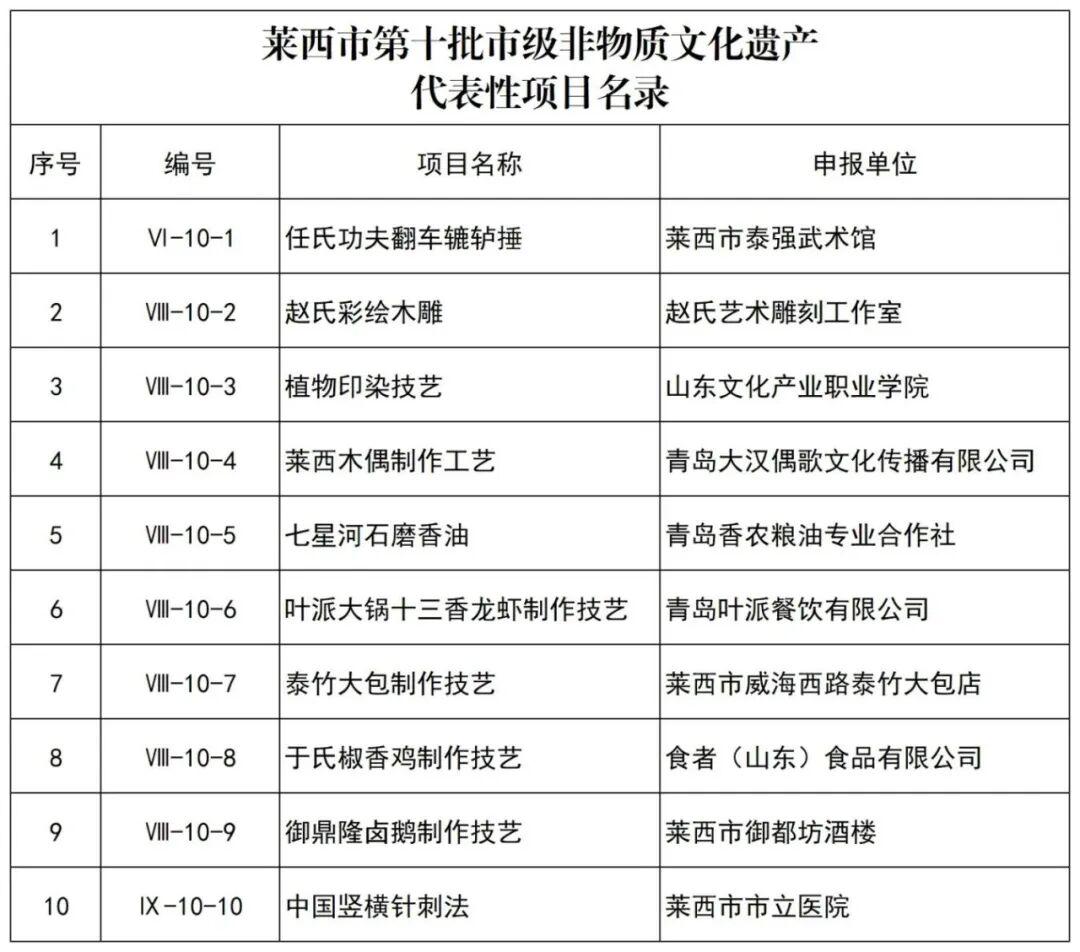 近日，青岛莱西市第十批市级非物质文化遗产代表性项目名录正式公布，本次新增10个非