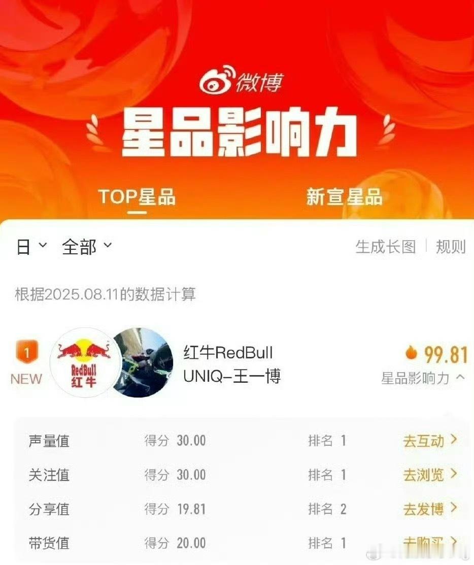 恭喜王一博携手红牛登顶星品影响力top1…[送花花][送花花]… ​​​