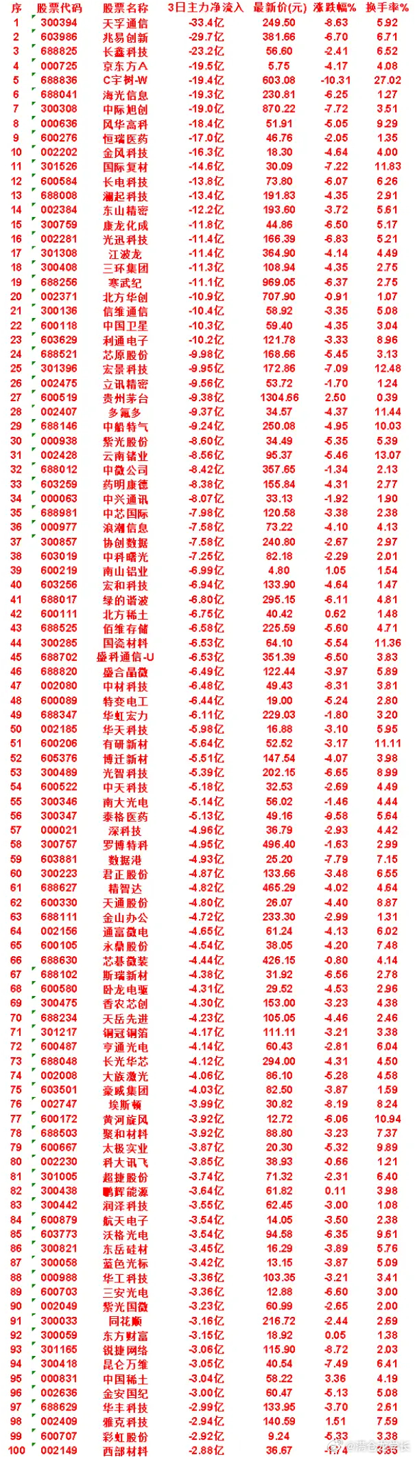 8月25日，前3天主力流出的名单金风科技：3日净流出 16.3亿，涨跌幅 -4.