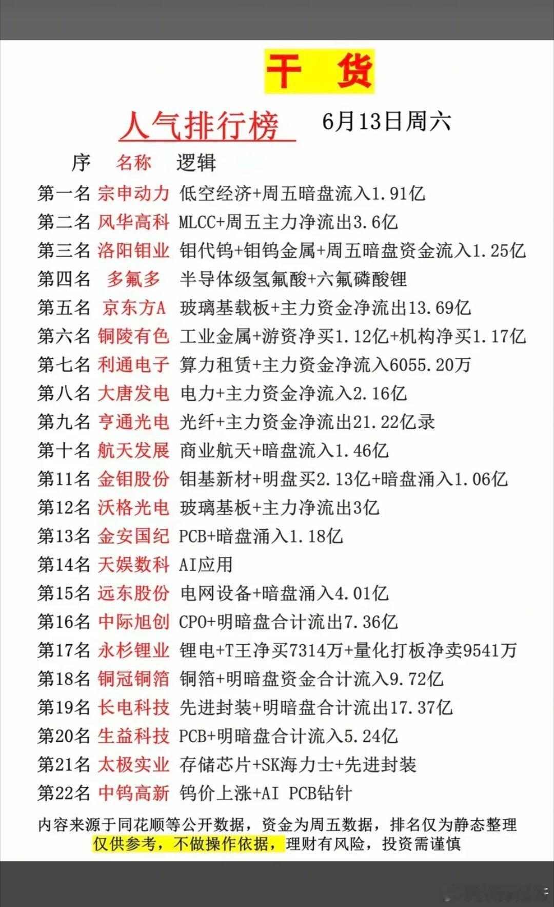 6.13周六  市场热议+人气热度榜TOP20!1.钼代钨、钼钨金属2.玻璃基载