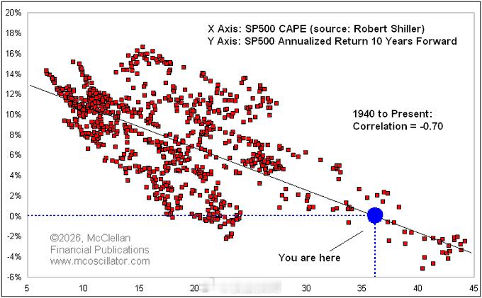下图是预期收益与市盈率的关系图。 