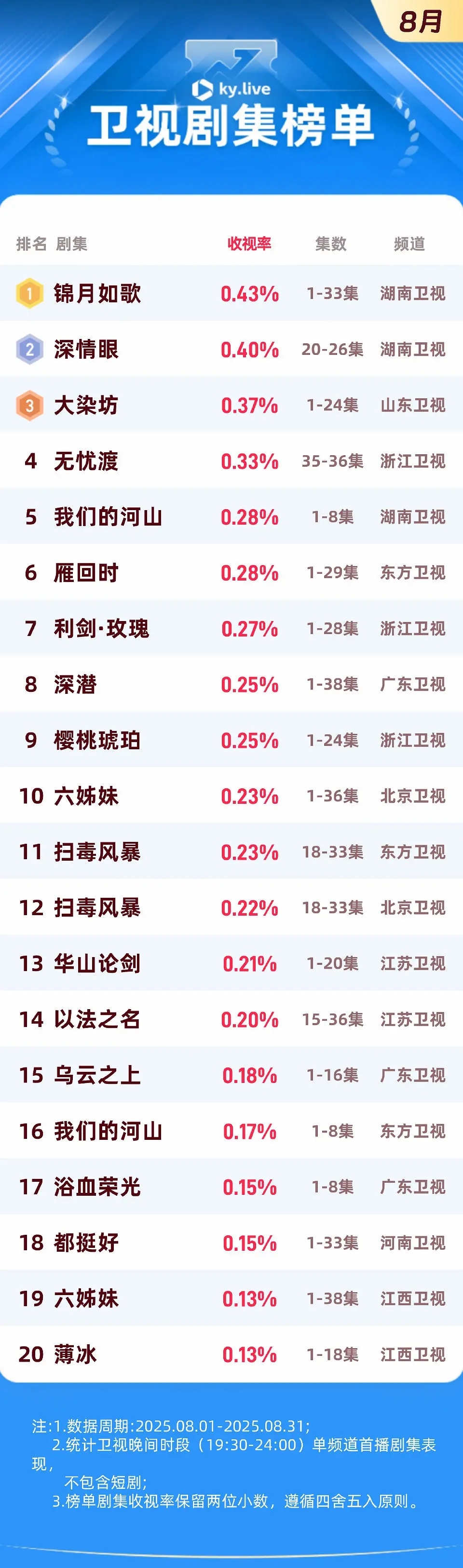 锦月如歌8月酷云卫视收视月冠 ​​​