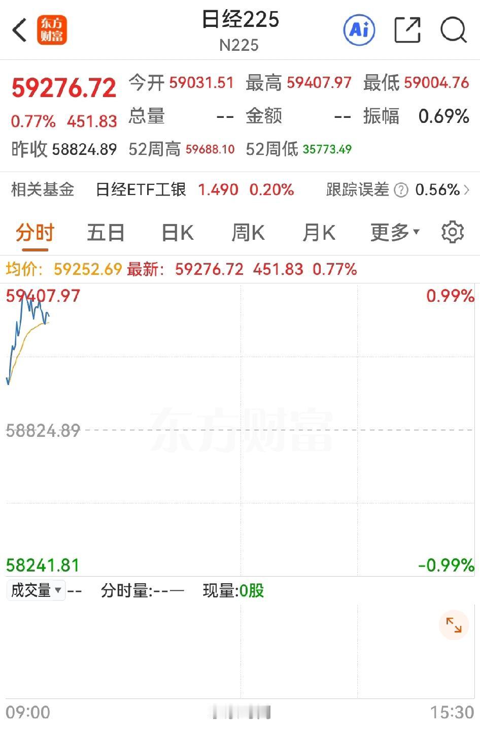 日韩股市大幅跳空高开，真的好强，尤其是经过半小时检验确认，走势很坚强。在美伊谈判