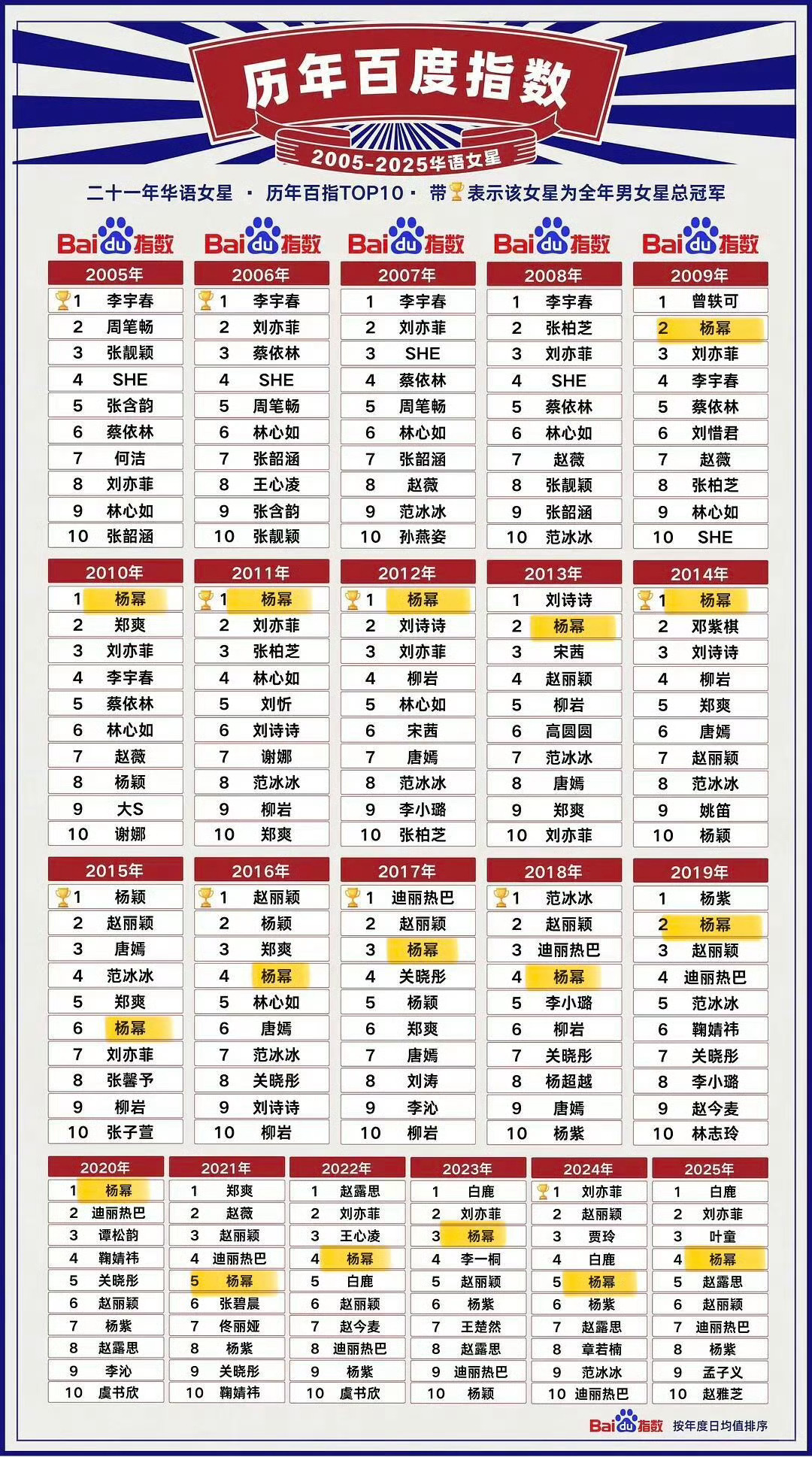 杨幂一直在巅峰罢了 