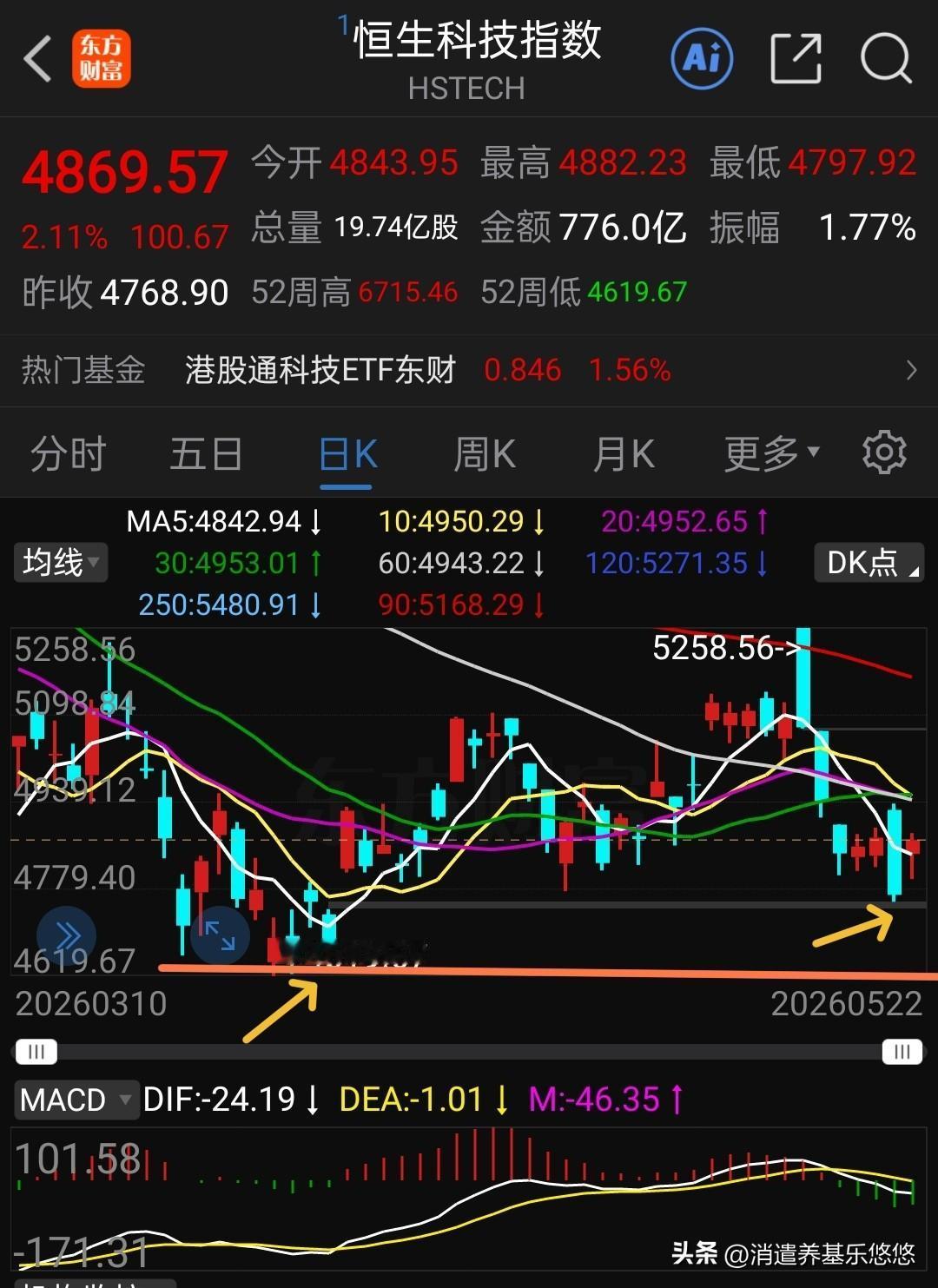 港股收盘，港股通创新药又是冲高回落，收盘大涨0.07%，
恒生科技指数涨2.11
