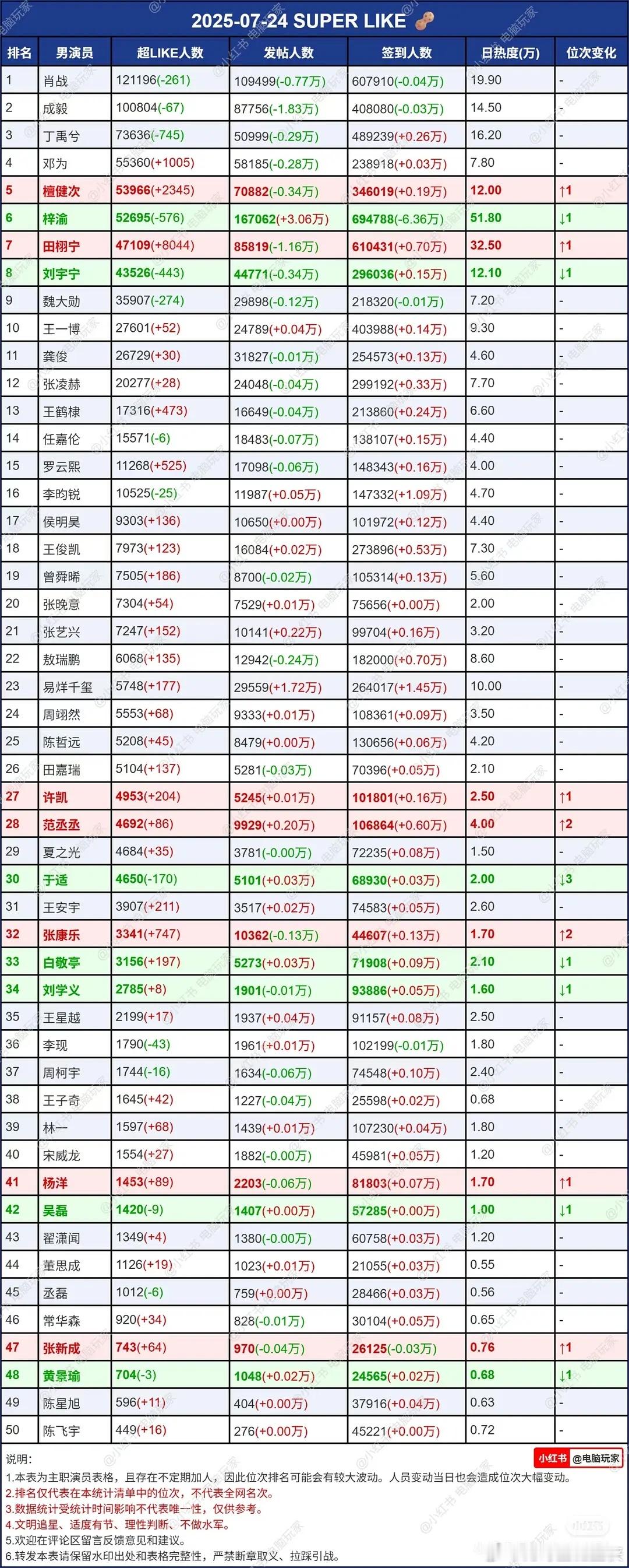 20250724微博超话签到发帖人数超like数据 田栩宁迎来反杀?6.0的受梓