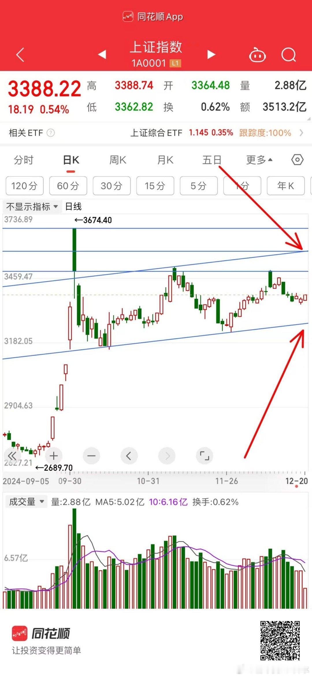 持股等待。不动。未来行情上涨压力操作，下跌支撑操作。剩下的就是分时做高抛低吸操作