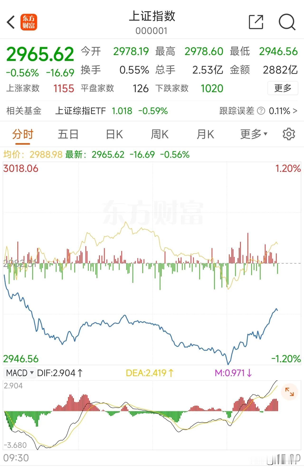 收盘最后一个小时，上证指数终于开始反攻了！
从我多年技术层面上的理解来看，前低后