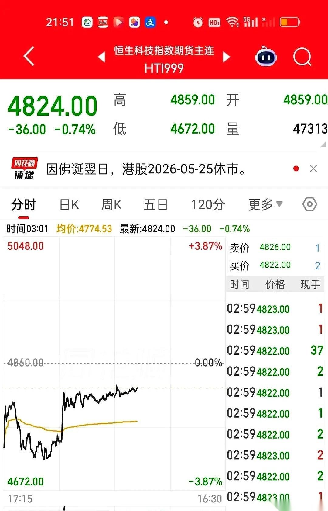 公告刚弹出来，港股那边，盘面颜色就变了。
恒指期货一条直线往下砸，400多个点，