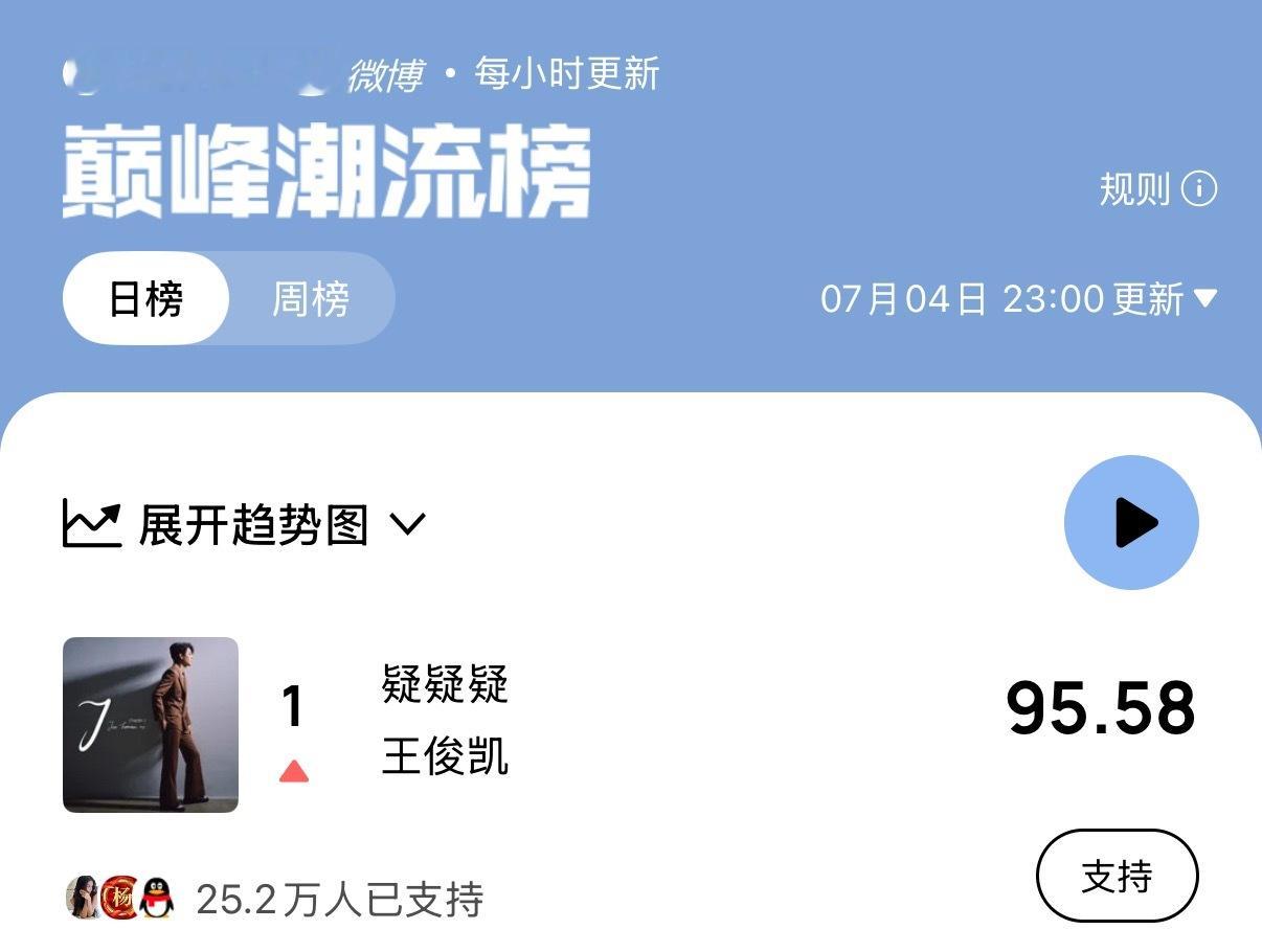 第一了哈，因为巅峰榜会有延迟，所以八点半号召送金币的效果应该到十一点才会体现出来