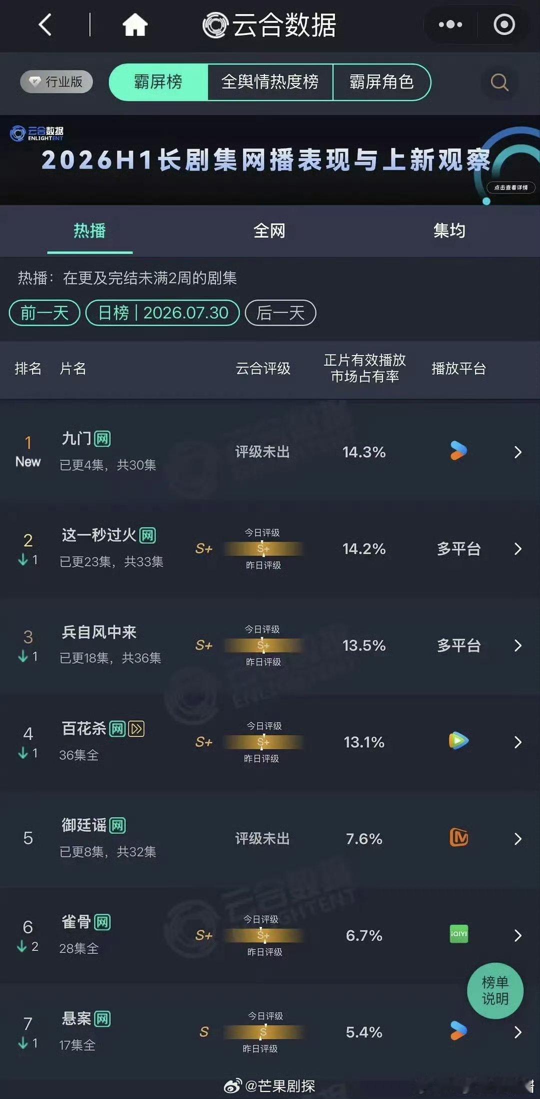 九门首日云合反超这一秒过火陈伟霆曾舜晞陈瑶九门首日云合 九门开播当日云合就反超这