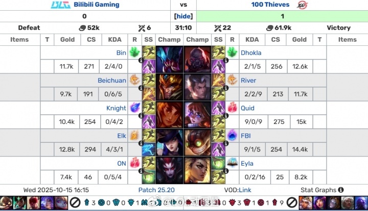 怎么都有人9-0超神？昨日Quid面对左手打出9-0战绩超神 今日小奶油瑞兹超神