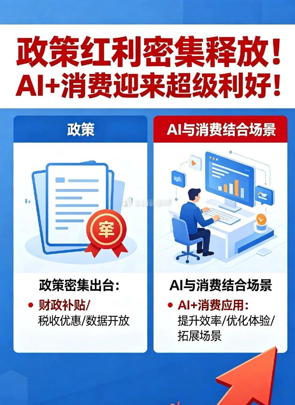 政策红利密集释放！AI+消费迎来超级利好！ 一、商务部icon力推“AI+消费”