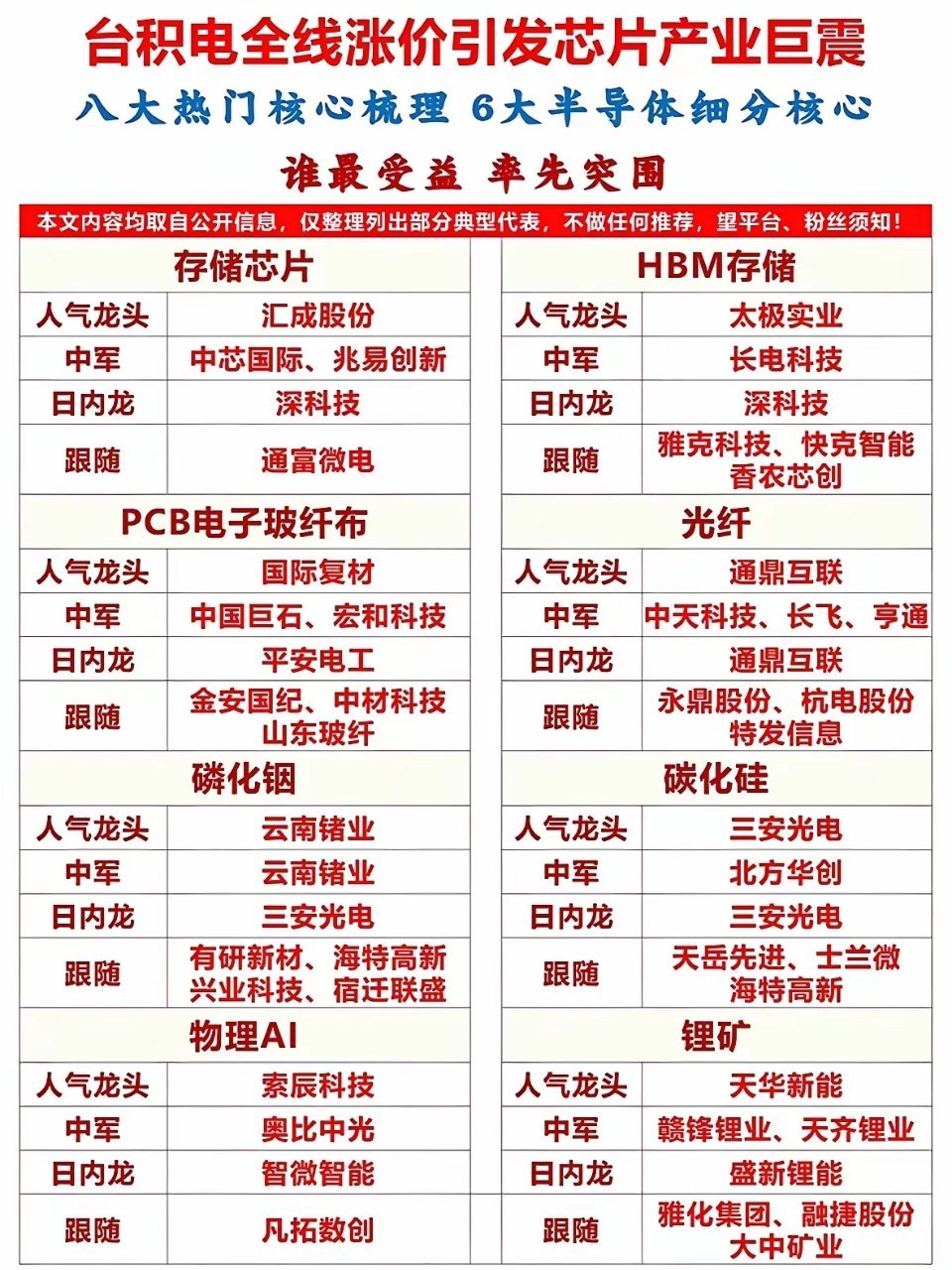 芯片产业巨震 台积电全线涨价，八大热门核心梳理，六大半导体细分核心揭晓！芯片产业