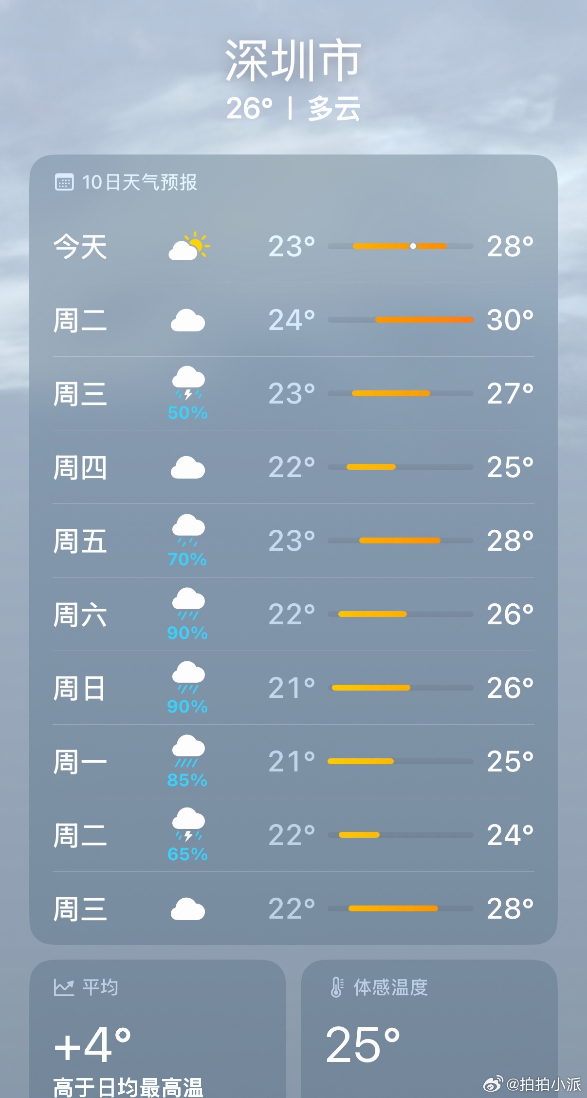 刚刚同事和我说广州暴雨，我说还好我去深圳，结果一看天气预报发现：去的时候不下雨，