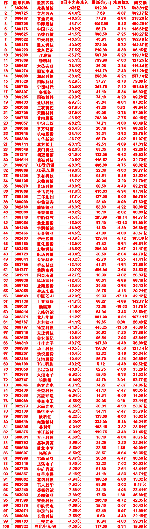 本周，整个市场“主力流出最多”的50名单汇总蓝思科技：5日净流入 -29.7亿，
